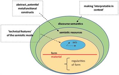 Refining concepts for empirical multimodal research: defining semiotic modes and semiotic resources
